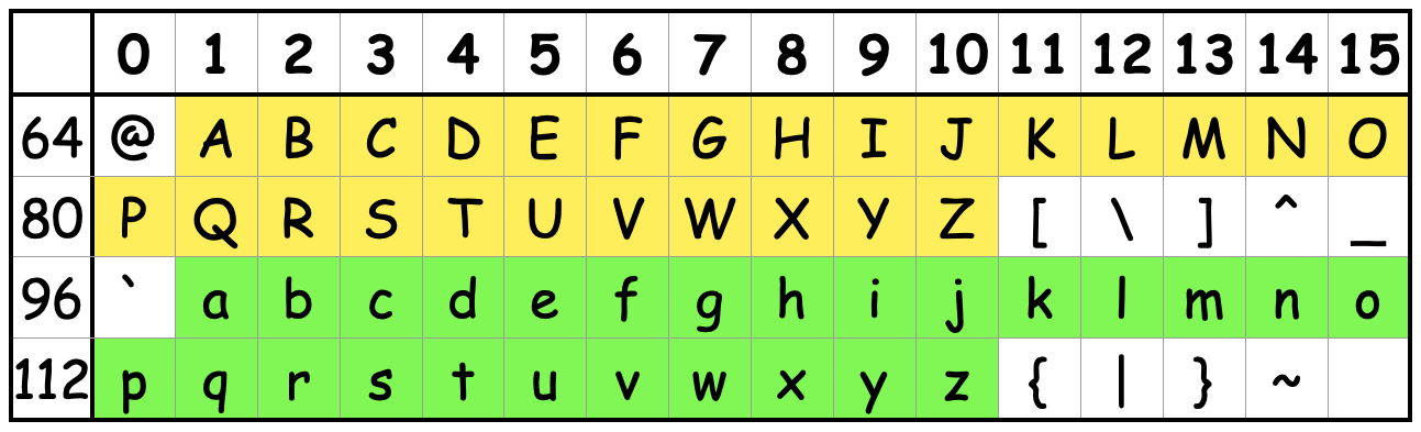 ASCIIコード表の一部