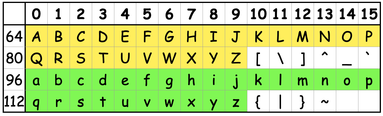 ASCIIコード表をシフトしたもの